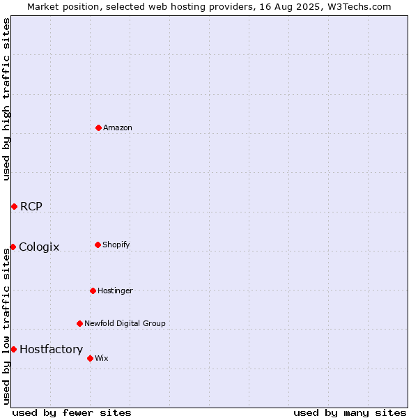 Market position of RCP vs. Hostfactory vs. Cologix