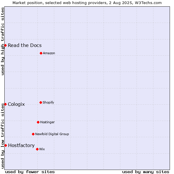 Market position of Hostfactory vs. Read the Docs vs. Cologix