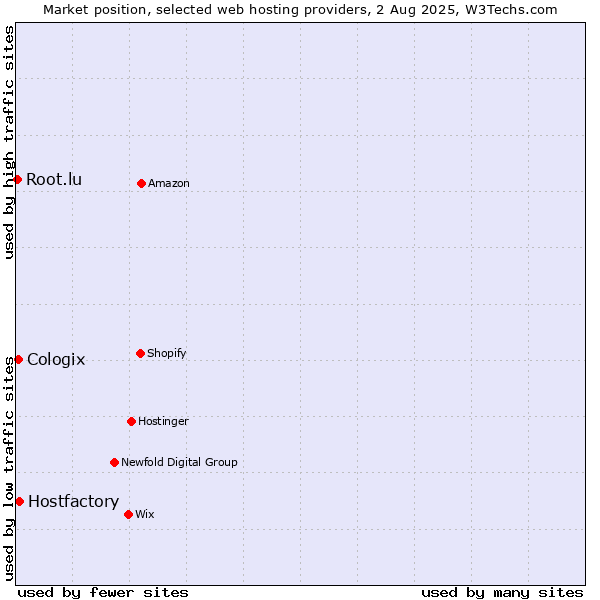 Market position of Hostfactory vs. Cologix vs. Root.lu