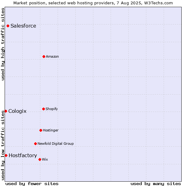 Market position of Salesforce vs. Hostfactory vs. Cologix