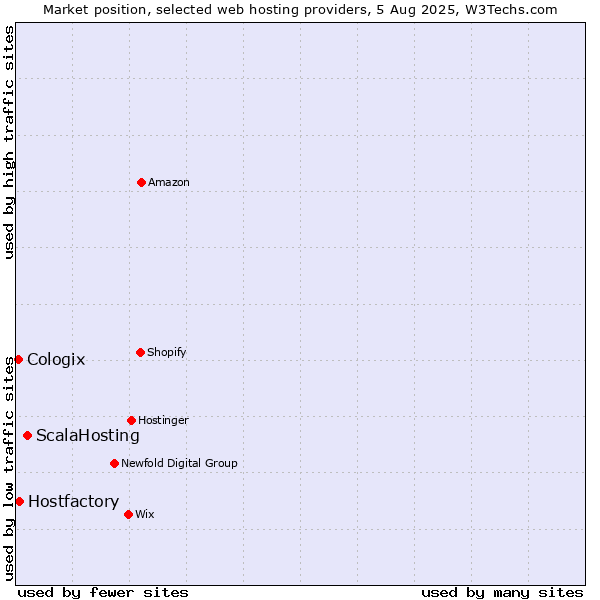 Market position of ScalaHosting vs. Hostfactory vs. Cologix