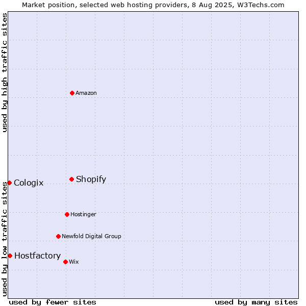 Market position of Shopify vs. Hostfactory vs. Cologix