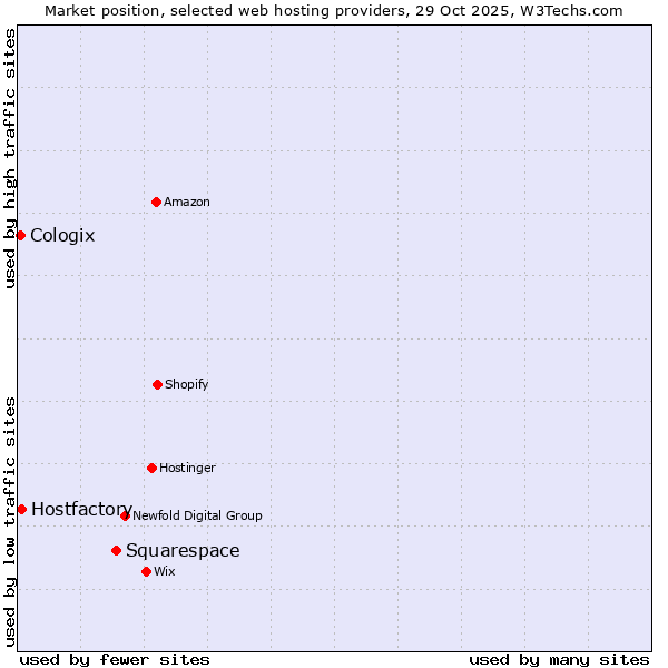 Market position of Squarespace vs. Hostfactory vs. Cologix