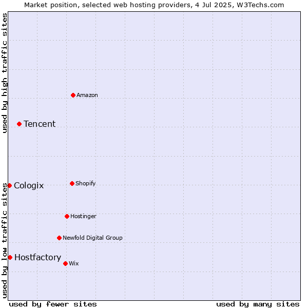 Market position of Tencent vs. Hostfactory vs. Cologix