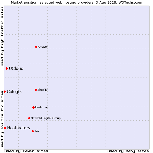Market position of UCloud vs. Hostfactory vs. Cologix