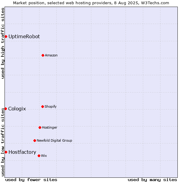 Market position of UptimeRobot vs. Hostfactory vs. Cologix