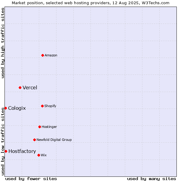 Market position of Vercel vs. Hostfactory vs. Cologix