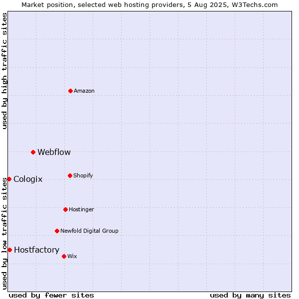 Market position of Webflow vs. Hostfactory vs. Cologix