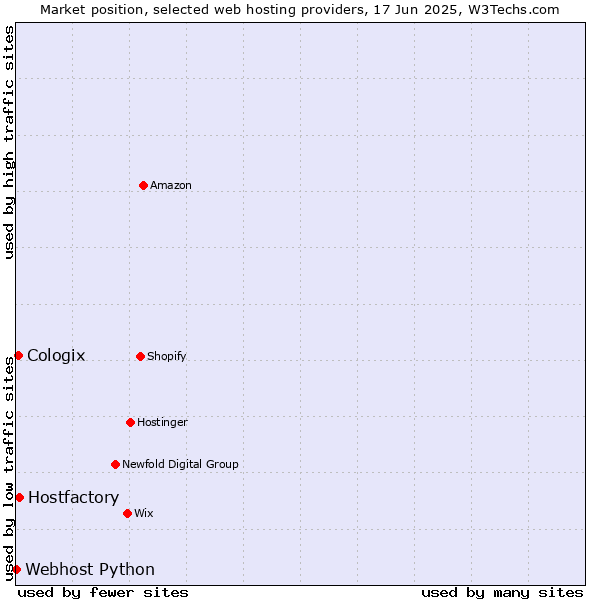 Market position of Hostfactory vs. Cologix vs. Webhost Python