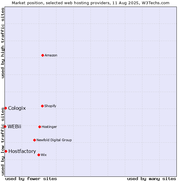 Market position of Hostfactory vs. Cologix vs. WEBii