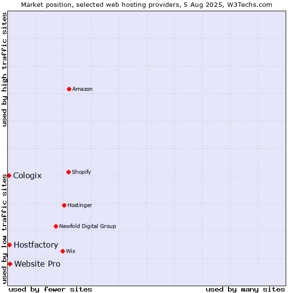 Market position of Website Pro vs. Hostfactory vs. Cologix