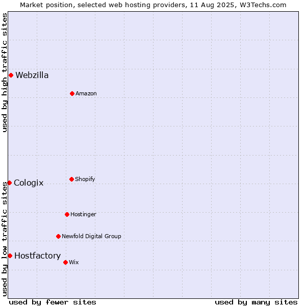 Market position of Webzilla vs. Hostfactory vs. Cologix