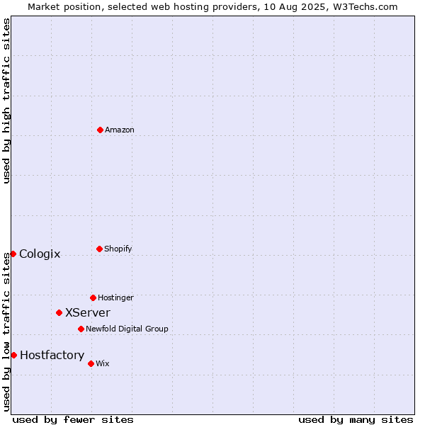 Market position of XServer vs. Hostfactory vs. Cologix