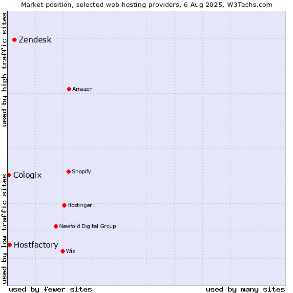 Market position of Zendesk vs. Hostfactory vs. Cologix