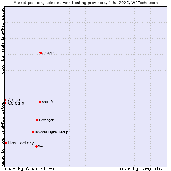 Market position of Hostfactory vs. Cologix vs. Ziggo