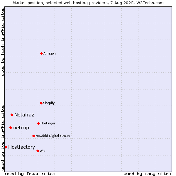 Market position of Netafraz vs. netcup vs. Hostfactory