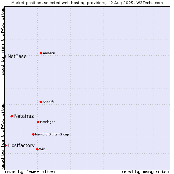 Market position of Netafraz vs. Hostfactory vs. NetEase