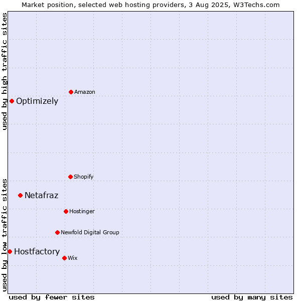 Market position of Netafraz vs. Optimizely vs. Hostfactory