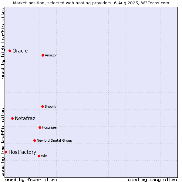 Market position of Netafraz vs. Oracle vs. Hostfactory
