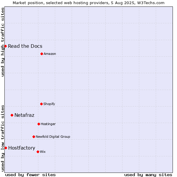 Market position of Netafraz vs. Hostfactory vs. Read the Docs