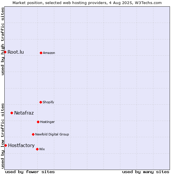 Market position of Netafraz vs. Hostfactory vs. Root.lu