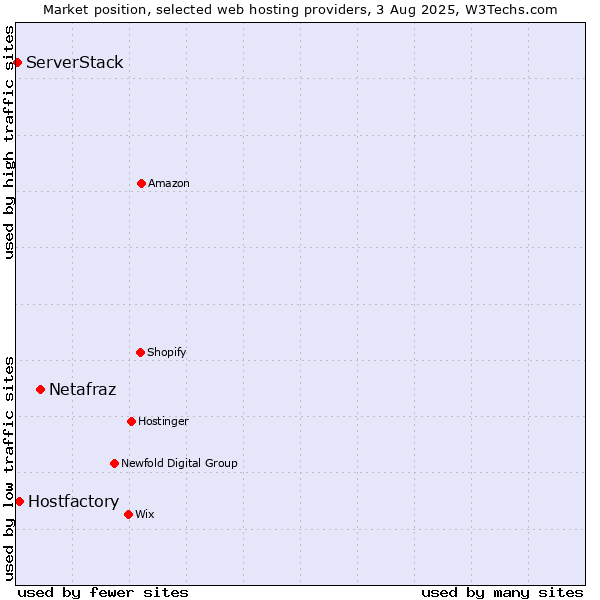 Market position of Netafraz vs. Hostfactory vs. ServerStack