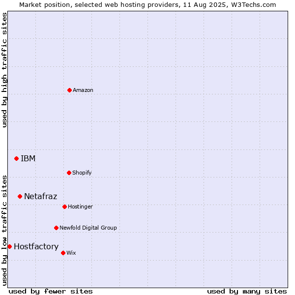 Market position of Netafraz vs. IBM vs. Hostfactory