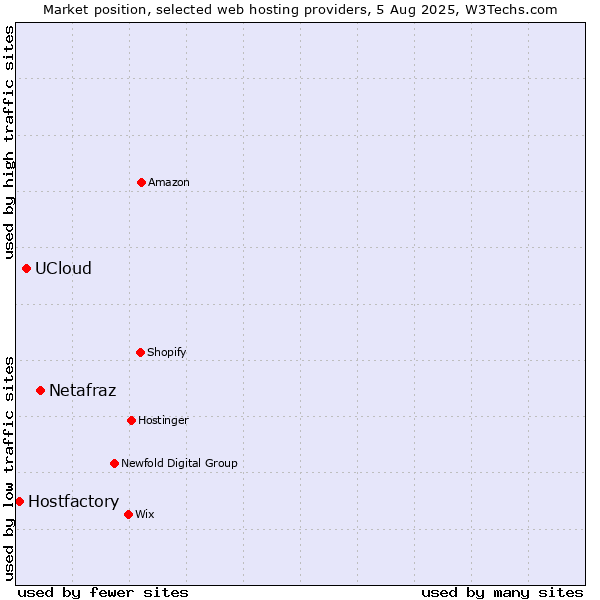 Market position of Netafraz vs. UCloud vs. Hostfactory