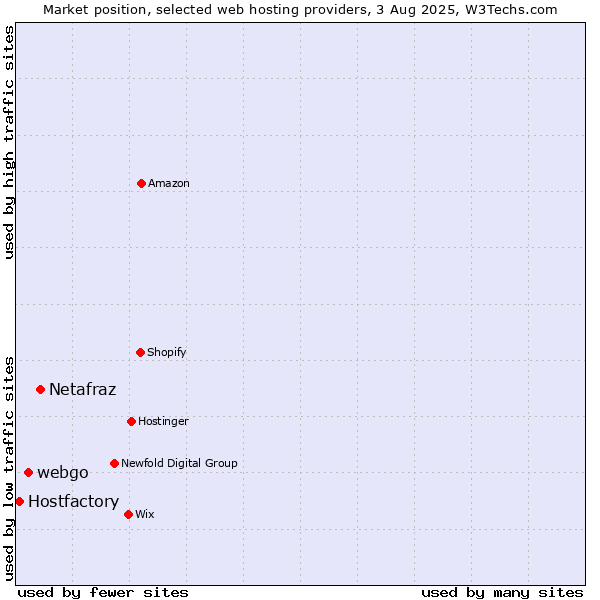 Market position of Netafraz vs. webgo vs. Hostfactory