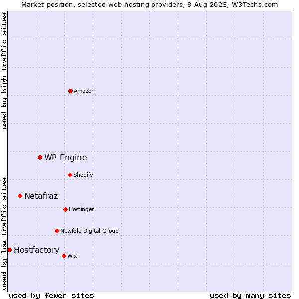 Market position of WP Engine vs. Netafraz vs. Hostfactory