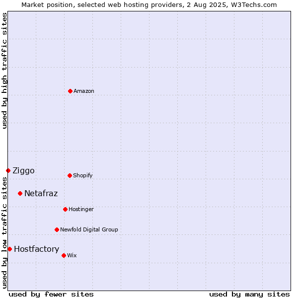 Market position of Netafraz vs. Hostfactory vs. Ziggo