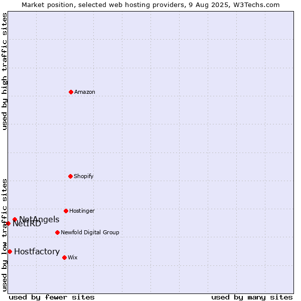 Market position of NetAngels vs. Hostfactory vs. NetIRD