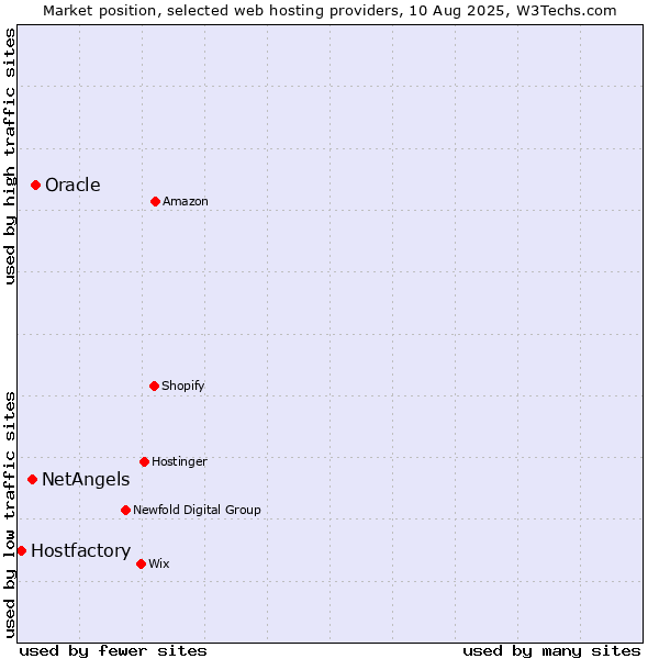 Market position of Oracle vs. NetAngels vs. Hostfactory