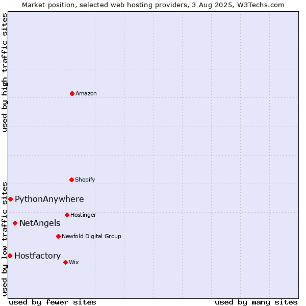 Market position of NetAngels vs. PythonAnywhere vs. Hostfactory