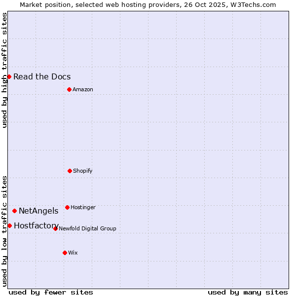 Market position of NetAngels vs. Hostfactory vs. Read the Docs