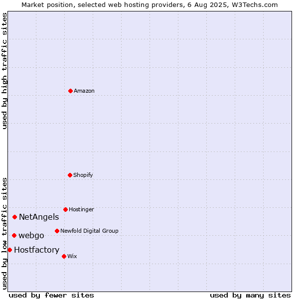 Market position of NetAngels vs. webgo vs. Hostfactory