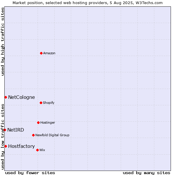 Market position of Hostfactory vs. NetCologne vs. NetIRD