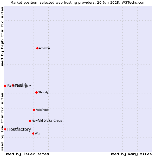Market position of Netlify vs. Hostfactory vs. NetCologne