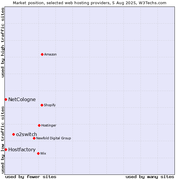 Market position of o2switch vs. Hostfactory vs. NetCologne