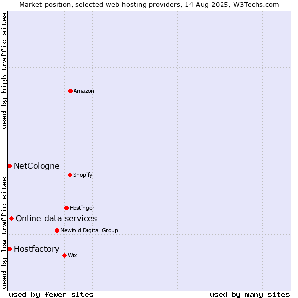 Market position of Online data services vs. Hostfactory vs. NetCologne