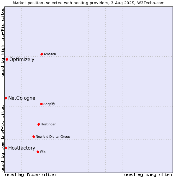 Market position of Optimizely vs. Hostfactory vs. NetCologne