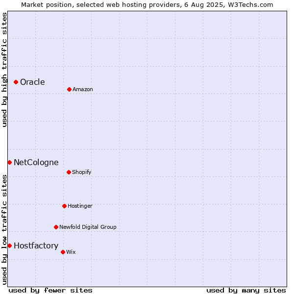 Market position of Oracle vs. Hostfactory vs. NetCologne
