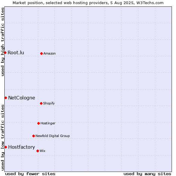 Market position of Hostfactory vs. NetCologne vs. Root.lu
