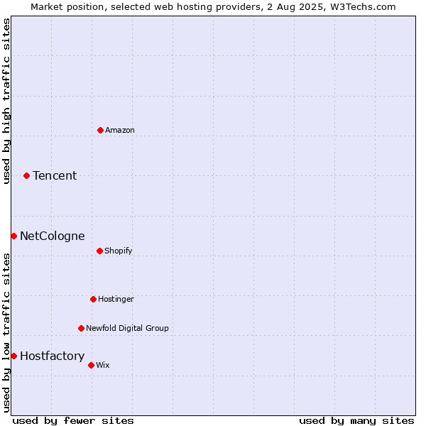 Market position of Tencent vs. Hostfactory vs. NetCologne