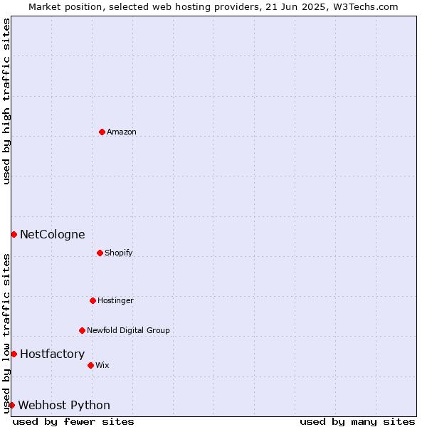 Market position of Hostfactory vs. NetCologne vs. Webhost Python