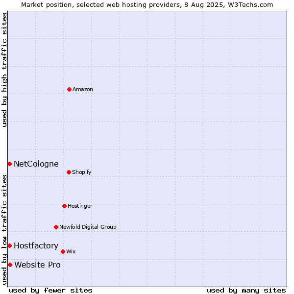 Market position of Website Pro vs. Hostfactory vs. NetCologne