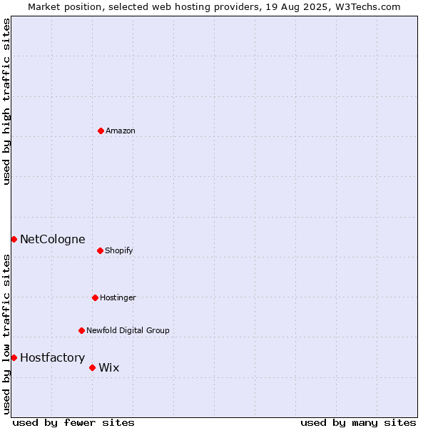 Market position of Wix vs. Hostfactory vs. NetCologne
