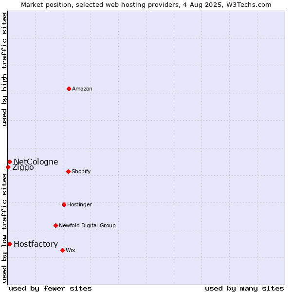 Market position of Hostfactory vs. NetCologne vs. Ziggo