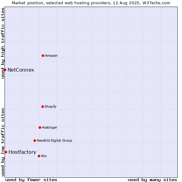 Market position of Hostfactory vs. NetConnex