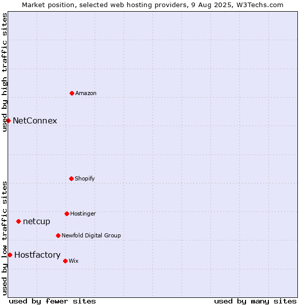 Market position of netcup vs. Hostfactory vs. NetConnex